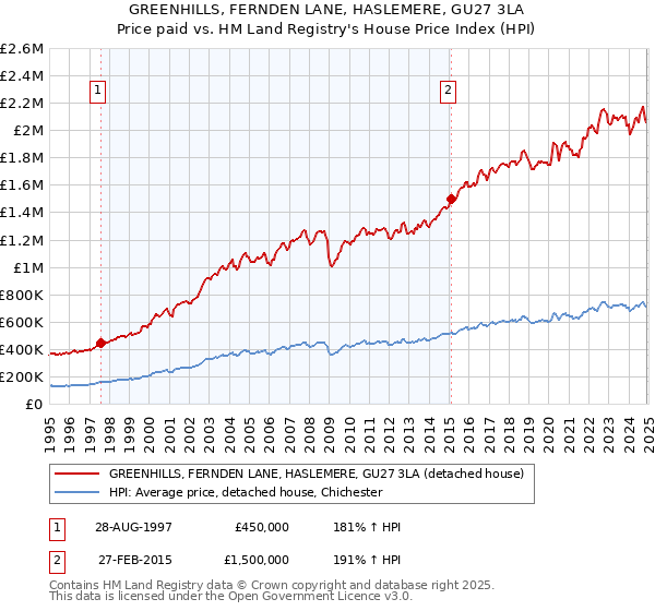 GREENHILLS, FERNDEN LANE, HASLEMERE, GU27 3LA: Price paid vs HM Land Registry's House Price Index