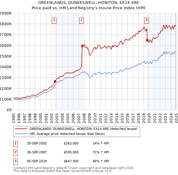 GREENLANDS, DUNKESWELL, HONITON, EX14 4RE: Price paid vs HM Land Registry's House Price Index