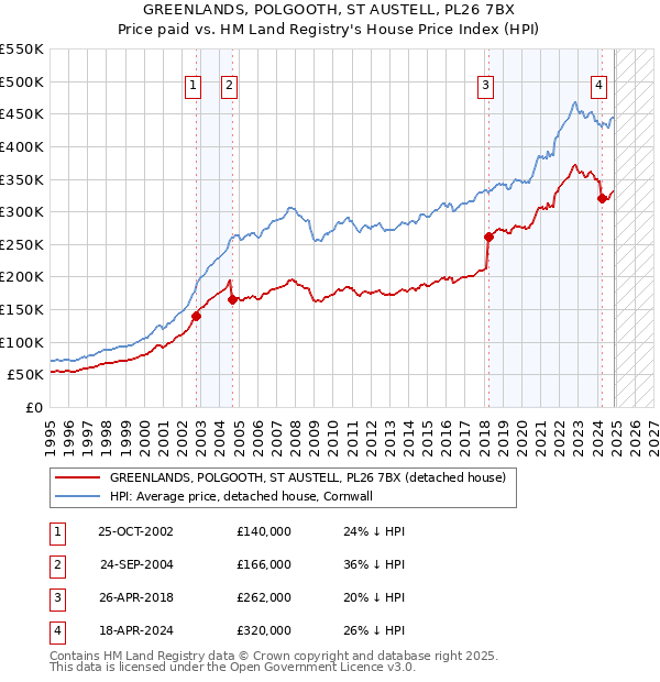 GREENLANDS, POLGOOTH, ST AUSTELL, PL26 7BX: Price paid vs HM Land Registry's House Price Index