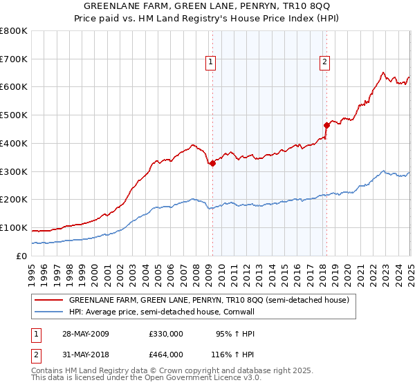 GREENLANE FARM, GREEN LANE, PENRYN, TR10 8QQ: Price paid vs HM Land Registry's House Price Index