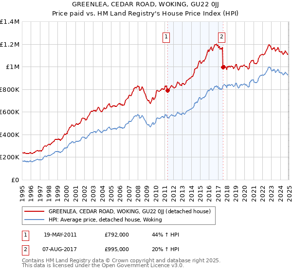 GREENLEA, CEDAR ROAD, WOKING, GU22 0JJ: Price paid vs HM Land Registry's House Price Index