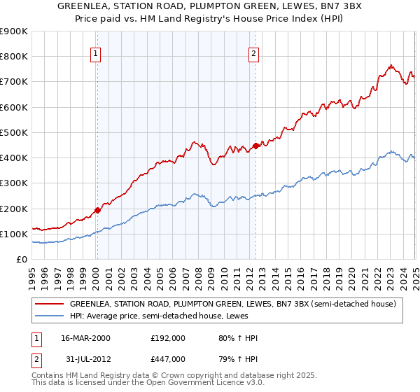 GREENLEA, STATION ROAD, PLUMPTON GREEN, LEWES, BN7 3BX: Price paid vs HM Land Registry's House Price Index