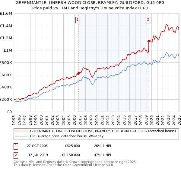 GREENMANTLE, LINERSH WOOD CLOSE, BRAMLEY, GUILDFORD, GU5 0EG: Price paid vs HM Land Registry's House Price Index