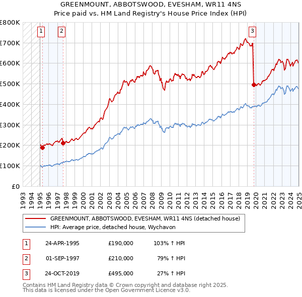 GREENMOUNT, ABBOTSWOOD, EVESHAM, WR11 4NS: Price paid vs HM Land Registry's House Price Index