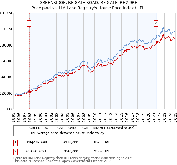 GREENRIDGE, REIGATE ROAD, REIGATE, RH2 9RE: Price paid vs HM Land Registry's House Price Index