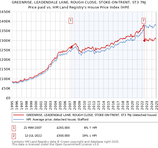 GREENRISE, LEADENDALE LANE, ROUGH CLOSE, STOKE-ON-TRENT, ST3 7NJ: Price paid vs HM Land Registry's House Price Index