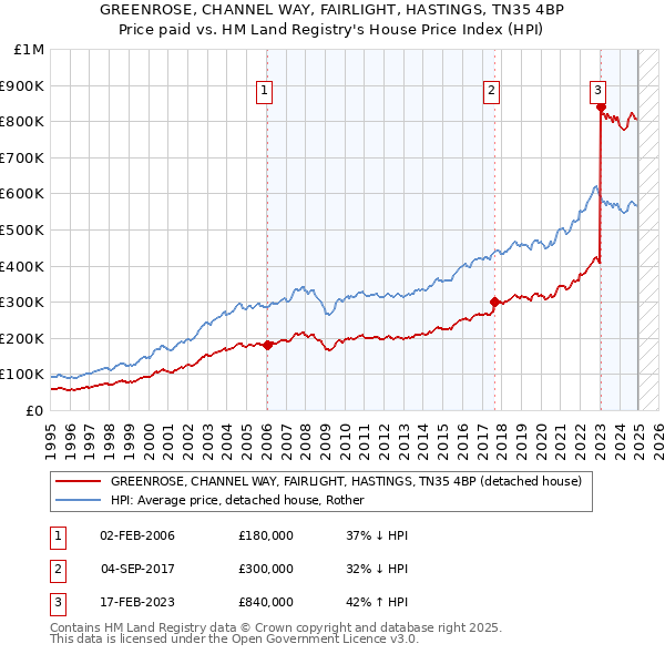 GREENROSE, CHANNEL WAY, FAIRLIGHT, HASTINGS, TN35 4BP: Price paid vs HM Land Registry's House Price Index