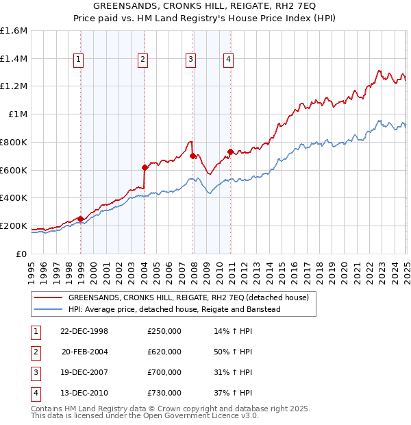 GREENSANDS, CRONKS HILL, REIGATE, RH2 7EQ: Price paid vs HM Land Registry's House Price Index