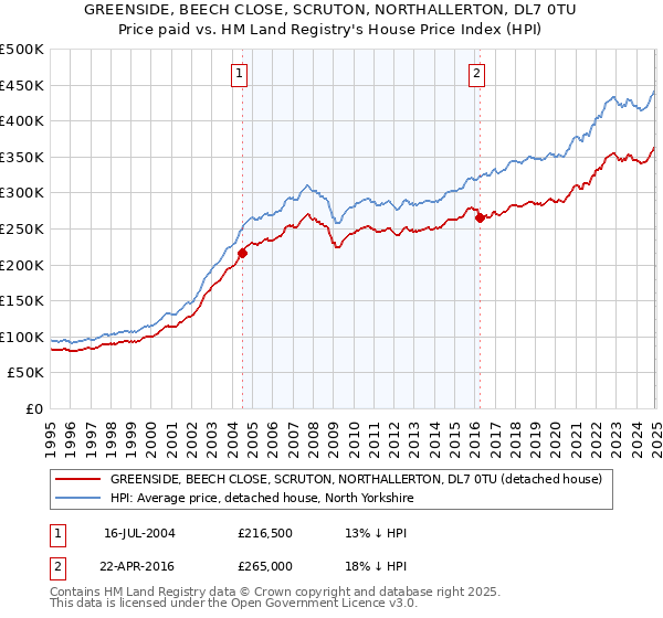 GREENSIDE, BEECH CLOSE, SCRUTON, NORTHALLERTON, DL7 0TU: Price paid vs HM Land Registry's House Price Index