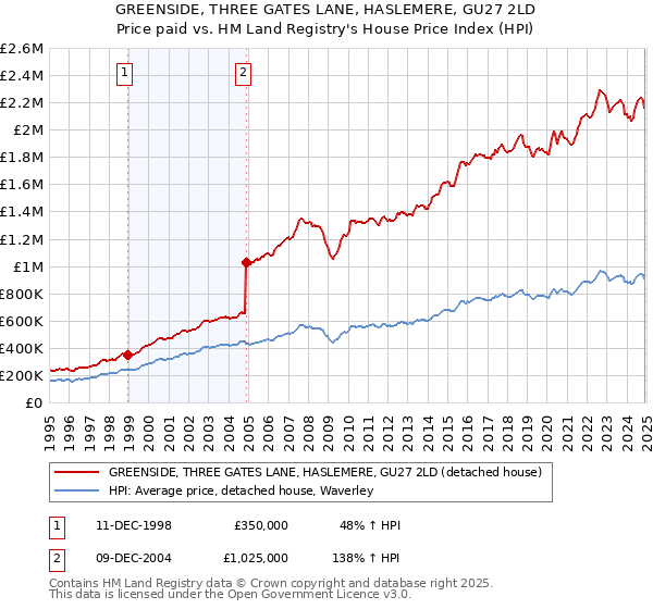GREENSIDE, THREE GATES LANE, HASLEMERE, GU27 2LD: Price paid vs HM Land Registry's House Price Index