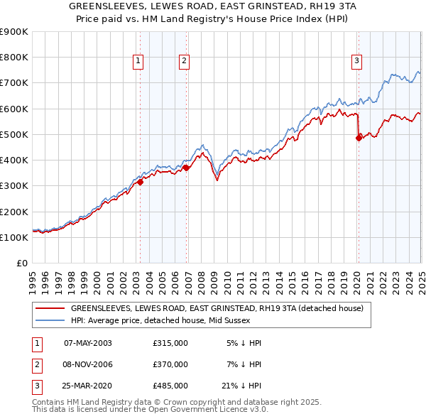 GREENSLEEVES, LEWES ROAD, EAST GRINSTEAD, RH19 3TA: Price paid vs HM Land Registry's House Price Index