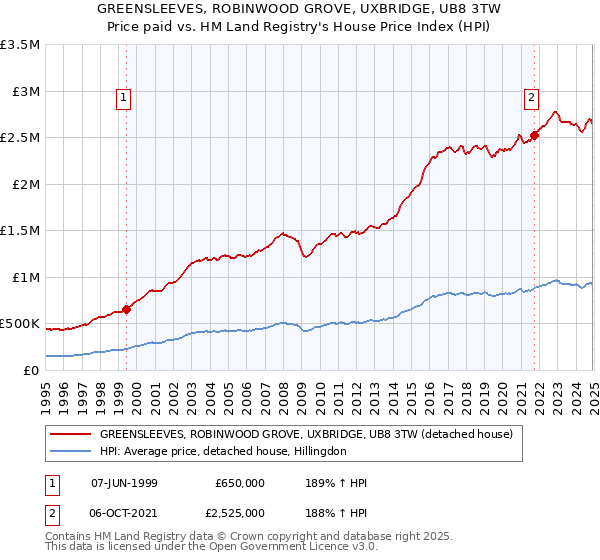 GREENSLEEVES, ROBINWOOD GROVE, UXBRIDGE, UB8 3TW: Price paid vs HM Land Registry's House Price Index