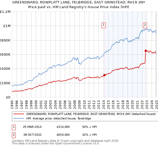 GREENSWARD, ROWPLATT LANE, FELBRIDGE, EAST GRINSTEAD, RH19 2NY: Price paid vs HM Land Registry's House Price Index