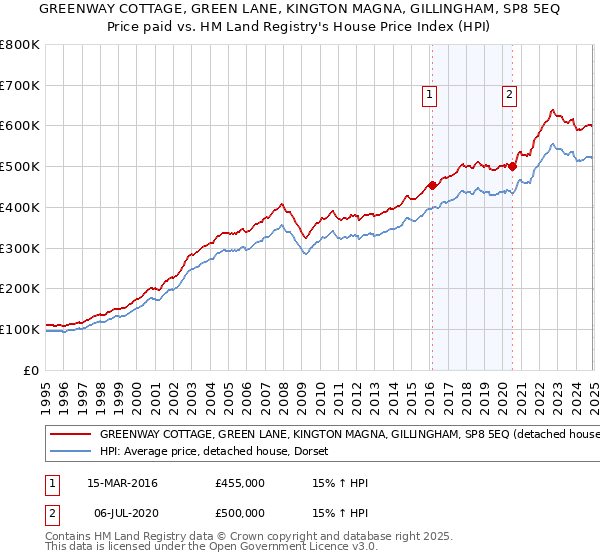 GREENWAY COTTAGE, GREEN LANE, KINGTON MAGNA, GILLINGHAM, SP8 5EQ: Price paid vs HM Land Registry's House Price Index
