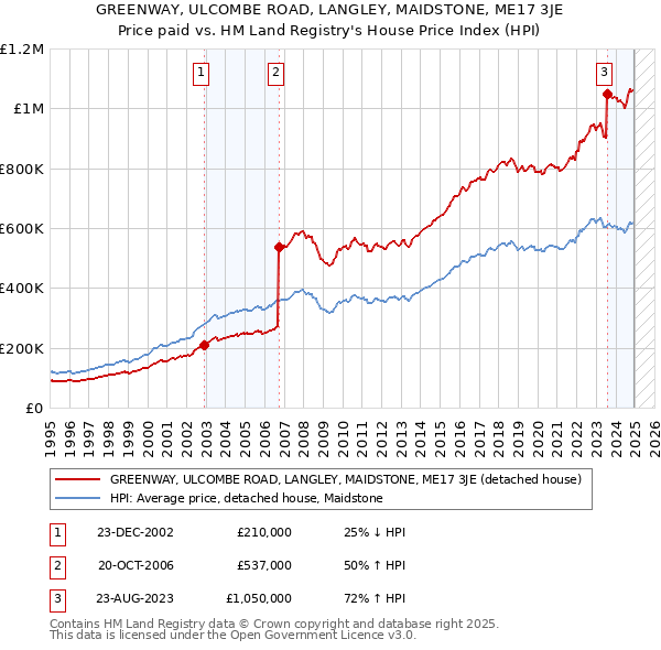 GREENWAY, ULCOMBE ROAD, LANGLEY, MAIDSTONE, ME17 3JE: Price paid vs HM Land Registry's House Price Index