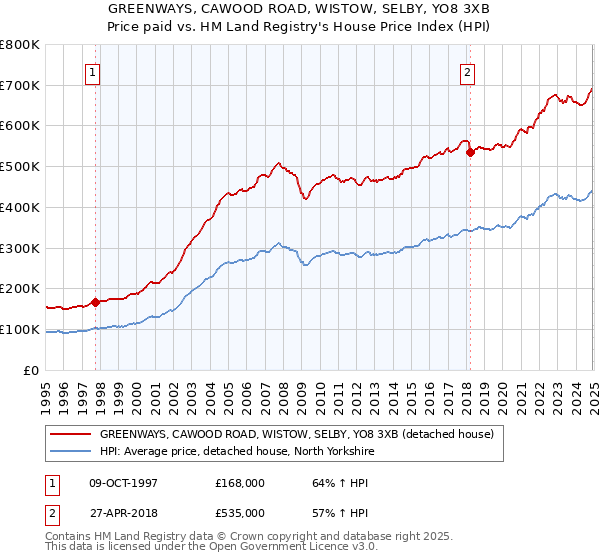 GREENWAYS, CAWOOD ROAD, WISTOW, SELBY, YO8 3XB: Price paid vs HM Land Registry's House Price Index