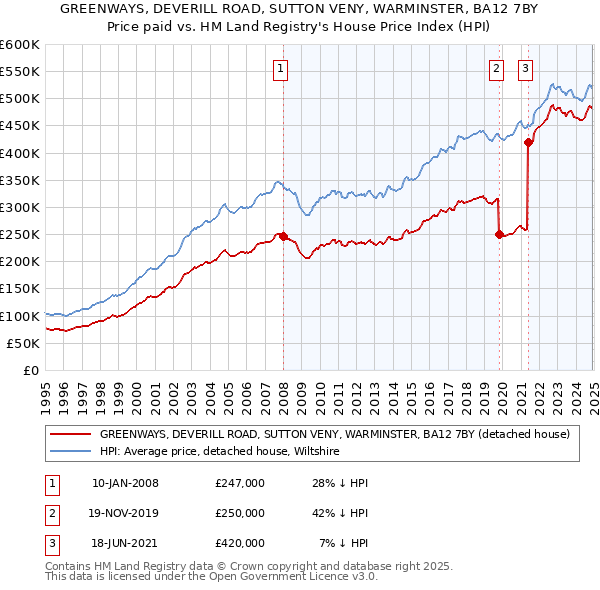 GREENWAYS, DEVERILL ROAD, SUTTON VENY, WARMINSTER, BA12 7BY: Price paid vs HM Land Registry's House Price Index