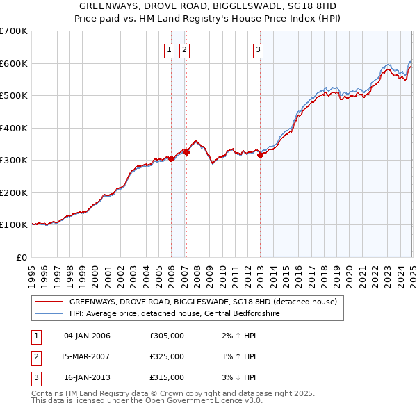 GREENWAYS, DROVE ROAD, BIGGLESWADE, SG18 8HD: Price paid vs HM Land Registry's House Price Index