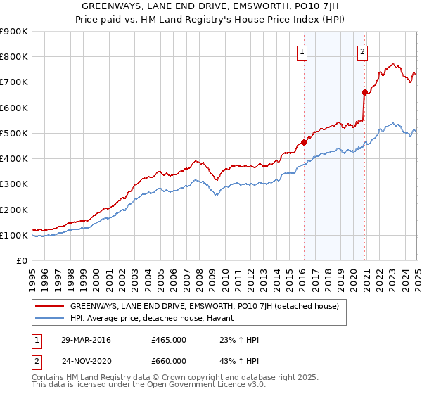 GREENWAYS, LANE END DRIVE, EMSWORTH, PO10 7JH: Price paid vs HM Land Registry's House Price Index