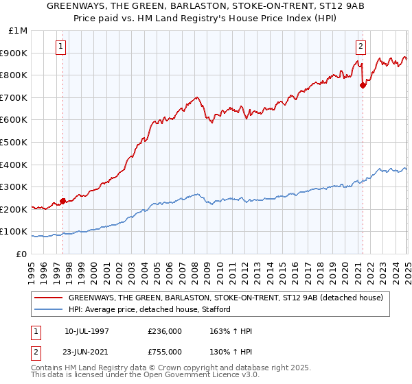 GREENWAYS, THE GREEN, BARLASTON, STOKE-ON-TRENT, ST12 9AB: Price paid vs HM Land Registry's House Price Index