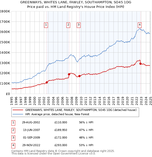 GREENWAYS, WHITES LANE, FAWLEY, SOUTHAMPTON, SO45 1DG: Price paid vs HM Land Registry's House Price Index