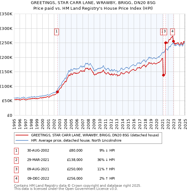 GREETINGS, STAR CARR LANE, WRAWBY, BRIGG, DN20 8SG: Price paid vs HM Land Registry's House Price Index