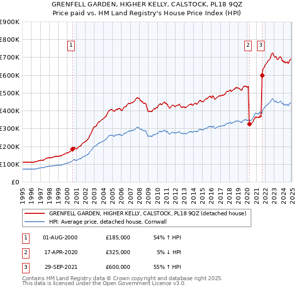 GRENFELL GARDEN, HIGHER KELLY, CALSTOCK, PL18 9QZ: Price paid vs HM Land Registry's House Price Index