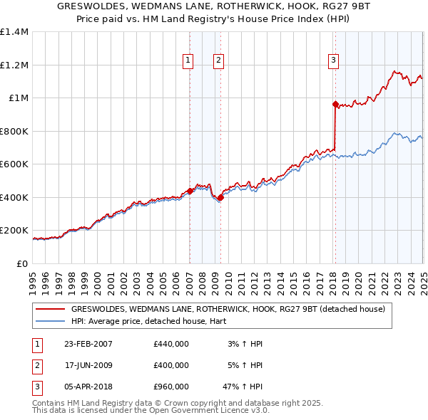 GRESWOLDES, WEDMANS LANE, ROTHERWICK, HOOK, RG27 9BT: Price paid vs HM Land Registry's House Price Index