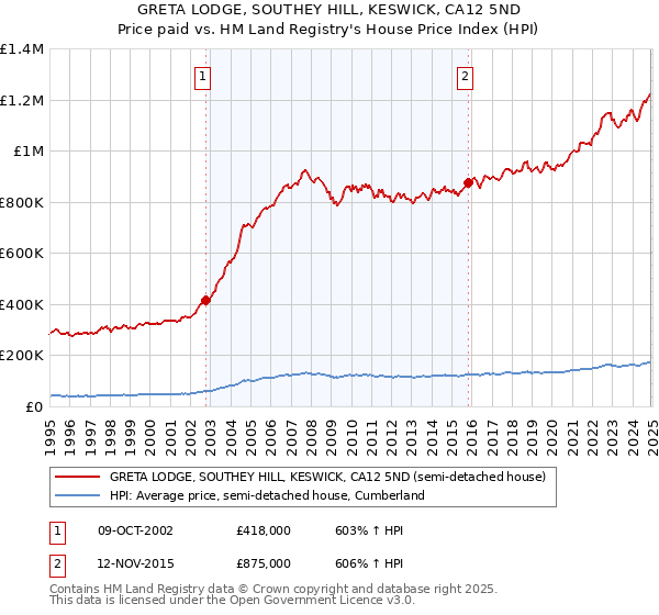 GRETA LODGE, SOUTHEY HILL, KESWICK, CA12 5ND: Price paid vs HM Land Registry's House Price Index