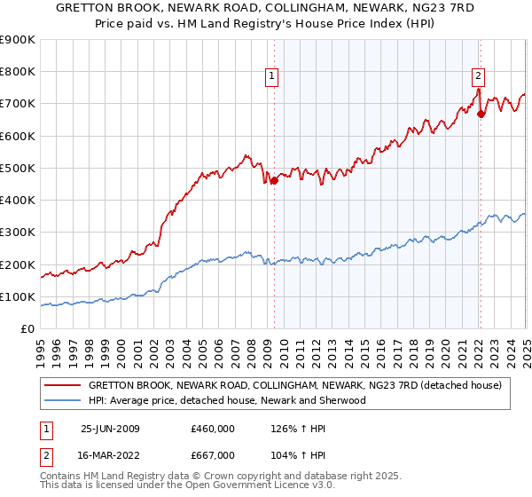 GRETTON BROOK, NEWARK ROAD, COLLINGHAM, NEWARK, NG23 7RD: Price paid vs HM Land Registry's House Price Index