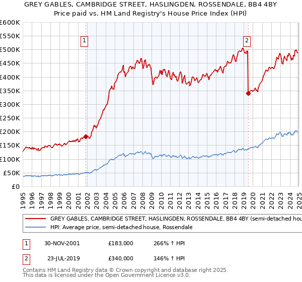 GREY GABLES, CAMBRIDGE STREET, HASLINGDEN, ROSSENDALE, BB4 4BY: Price paid vs HM Land Registry's House Price Index