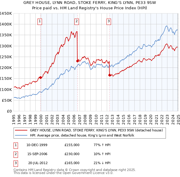 GREY HOUSE, LYNN ROAD, STOKE FERRY, KING'S LYNN, PE33 9SW: Price paid vs HM Land Registry's House Price Index