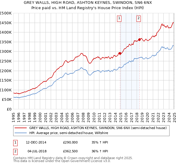 GREY WALLS, HIGH ROAD, ASHTON KEYNES, SWINDON, SN6 6NX: Price paid vs HM Land Registry's House Price Index