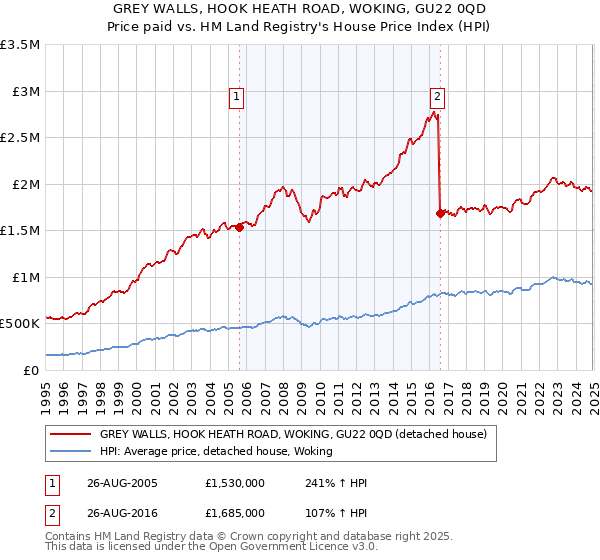 GREY WALLS, HOOK HEATH ROAD, WOKING, GU22 0QD: Price paid vs HM Land Registry's House Price Index