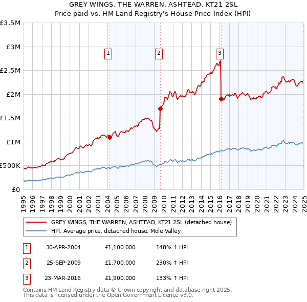 GREY WINGS, THE WARREN, ASHTEAD, KT21 2SL: Price paid vs HM Land Registry's House Price Index