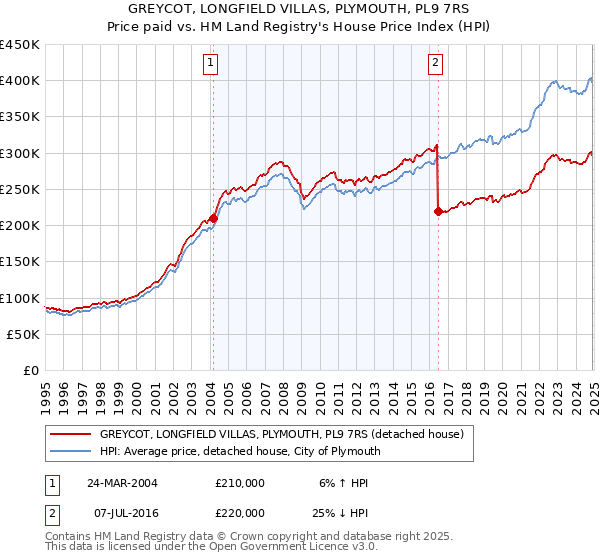 GREYCOT, LONGFIELD VILLAS, PLYMOUTH, PL9 7RS: Price paid vs HM Land Registry's House Price Index