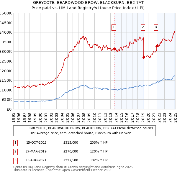 GREYCOTE, BEARDWOOD BROW, BLACKBURN, BB2 7AT: Price paid vs HM Land Registry's House Price Index