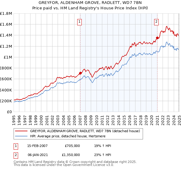GREYFOR, ALDENHAM GROVE, RADLETT, WD7 7BN: Price paid vs HM Land Registry's House Price Index