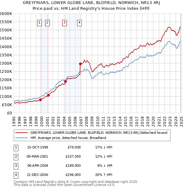 GREYFRIARS, LOWER GLOBE LANE, BLOFIELD, NORWICH, NR13 4RJ: Price paid vs HM Land Registry's House Price Index