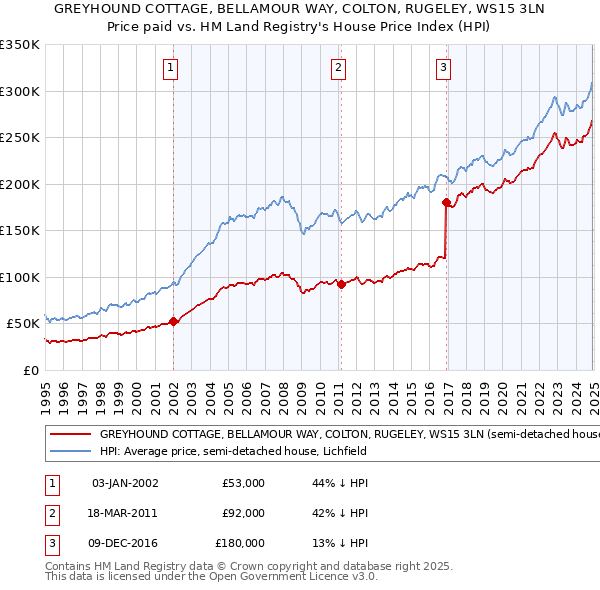 GREYHOUND COTTAGE, BELLAMOUR WAY, COLTON, RUGELEY, WS15 3LN: Price paid vs HM Land Registry's House Price Index