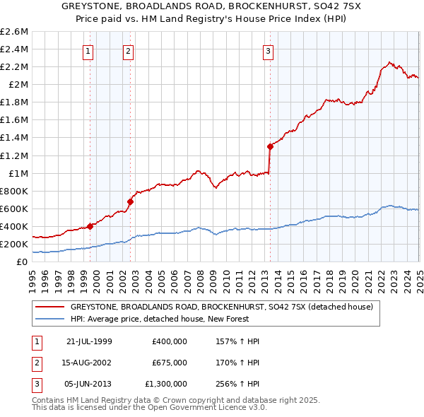 GREYSTONE, BROADLANDS ROAD, BROCKENHURST, SO42 7SX: Price paid vs HM Land Registry's House Price Index