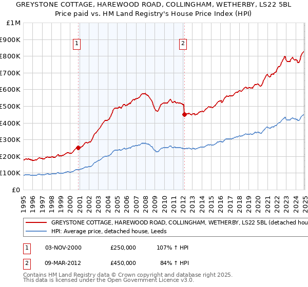 GREYSTONE COTTAGE, HAREWOOD ROAD, COLLINGHAM, WETHERBY, LS22 5BL: Price paid vs HM Land Registry's House Price Index