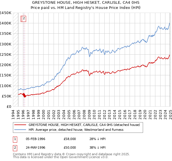 GREYSTONE HOUSE, HIGH HESKET, CARLISLE, CA4 0HS: Price paid vs HM Land Registry's House Price Index