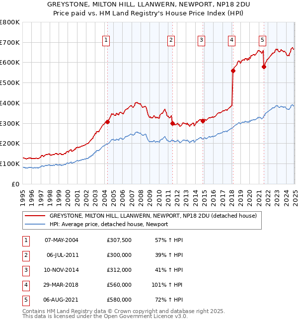 GREYSTONE, MILTON HILL, LLANWERN, NEWPORT, NP18 2DU: Price paid vs HM Land Registry's House Price Index