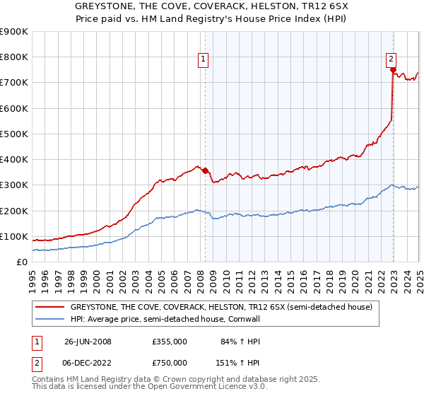 GREYSTONE, THE COVE, COVERACK, HELSTON, TR12 6SX: Price paid vs HM Land Registry's House Price Index