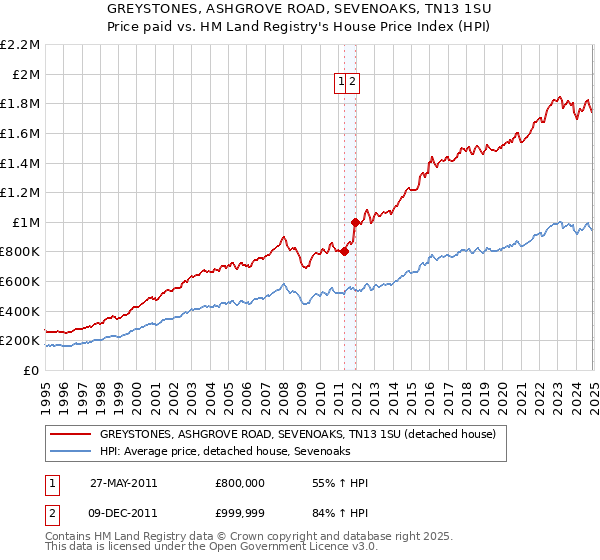 GREYSTONES, ASHGROVE ROAD, SEVENOAKS, TN13 1SU: Price paid vs HM Land Registry's House Price Index