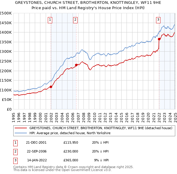 GREYSTONES, CHURCH STREET, BROTHERTON, KNOTTINGLEY, WF11 9HE: Price paid vs HM Land Registry's House Price Index