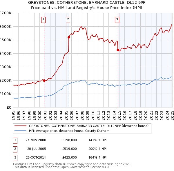 GREYSTONES, COTHERSTONE, BARNARD CASTLE, DL12 9PF: Price paid vs HM Land Registry's House Price Index