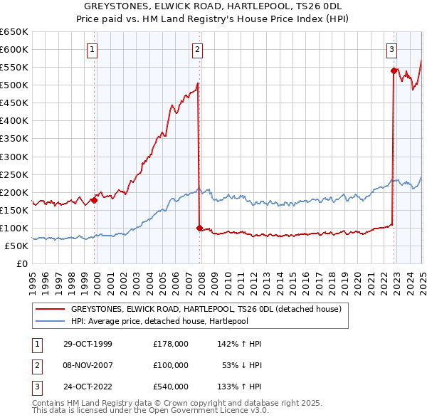GREYSTONES, ELWICK ROAD, HARTLEPOOL, TS26 0DL: Price paid vs HM Land Registry's House Price Index
