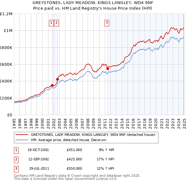 GREYSTONES, LADY MEADOW, KINGS LANGLEY, WD4 9NF: Price paid vs HM Land Registry's House Price Index